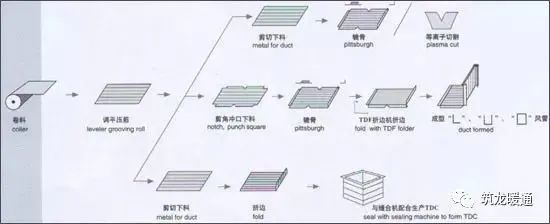 星空体育app下载：镀锌风管施工工艺参考(图4)