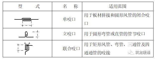 星空体育app下载：镀锌风管施工工艺参考(图3)