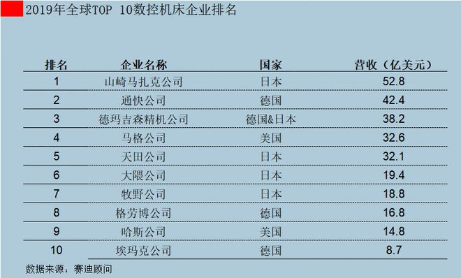 星空体育app下载：探究 “工业之母”因何受制于人(图4)